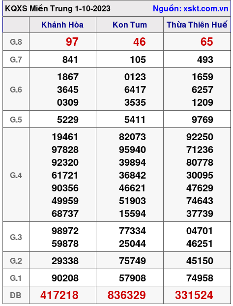 XSMT ngày 1-10-2023 XSMT ngày 1-10-2023