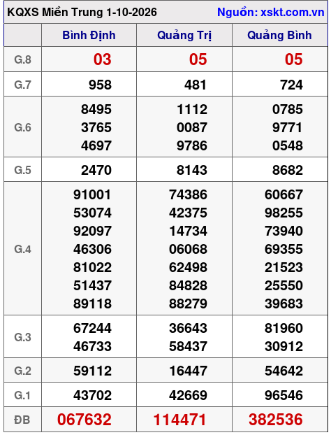 Kết quả XSMT ngày 1-10-2026