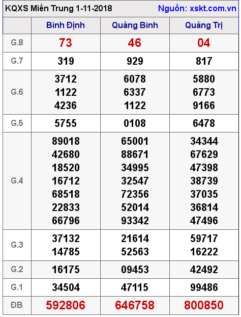 XSMT ngày 1-11-2018 XSMT ngày 1-11-2018