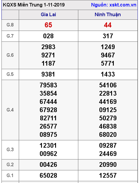 XSMT ngày 1-11-2019 XSMT ngày 1-11-2019