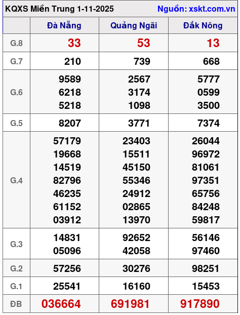 XSMT ngày 1-11-2025 XSMT ngày 1-11-2025