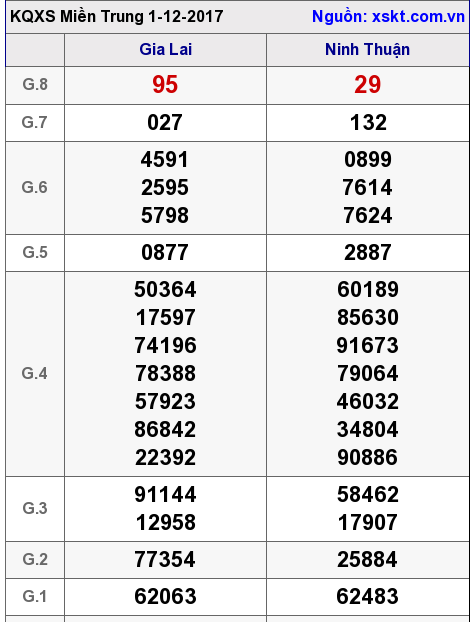 XSMT ngày 1-12-2017 XSMT ngày 1-12-2017