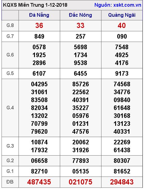 XSMT ngày 1-12-2018