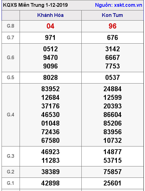 XSMT ngày 1-12-2019