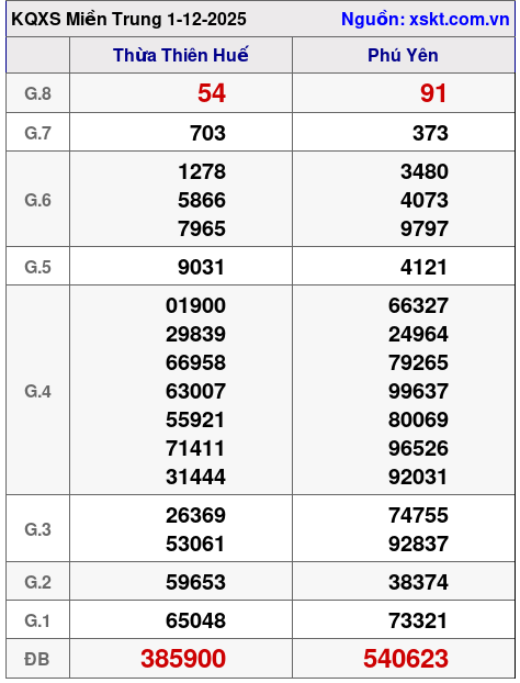 XSMT ngày 1-12-2025 XSMT ngày 1-12-2025