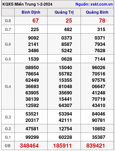 XSMT ngày 1-2-2024