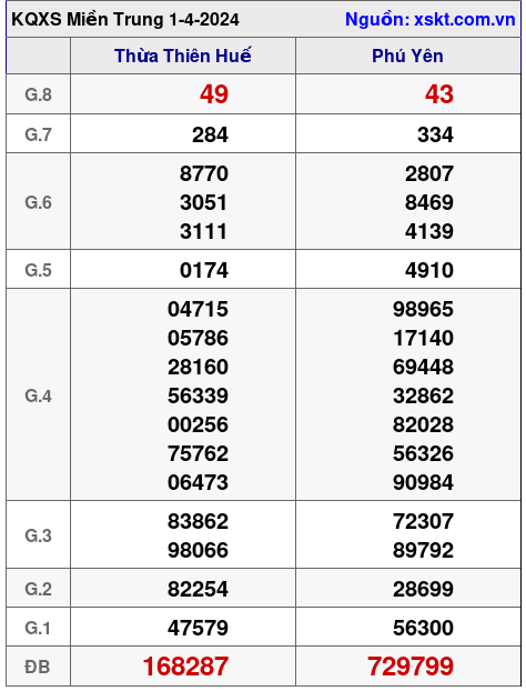 XSMT ngày 1-4-2024 XSMT ngày 1-4-2024