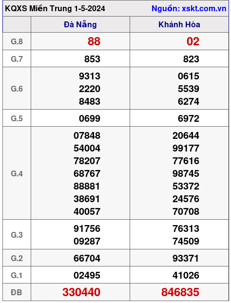 XSMT ngày 1-5-2024 XSMT ngày 1-5-2024