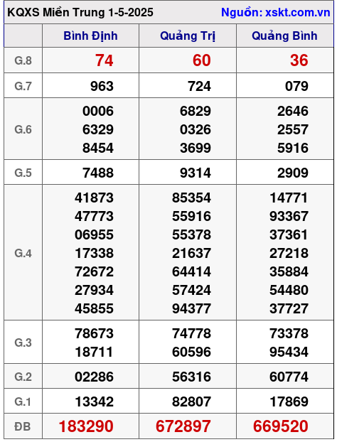 XSMT ngày 1-5-2025