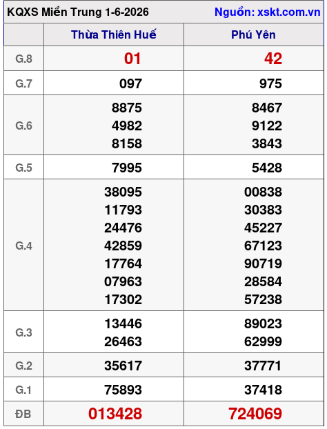 XSMT ngày 1-6-2026 XSMT ngày 1-6-2026