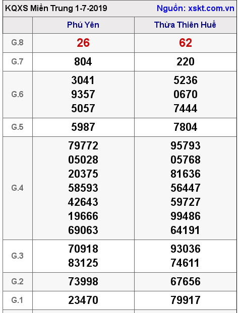 XSMT ngày 1-7-2019 XSMT ngày 1-7-2019