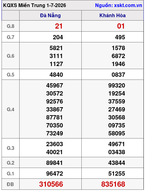 Kết quả XSMT ngày 1-7-2026