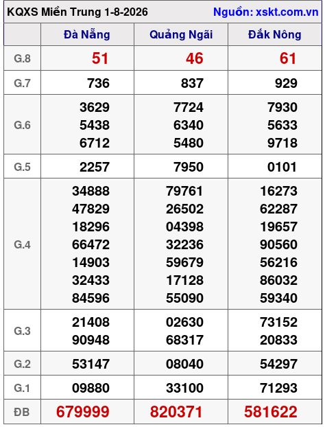 Kết quả XSMT ngày 1-8-2026