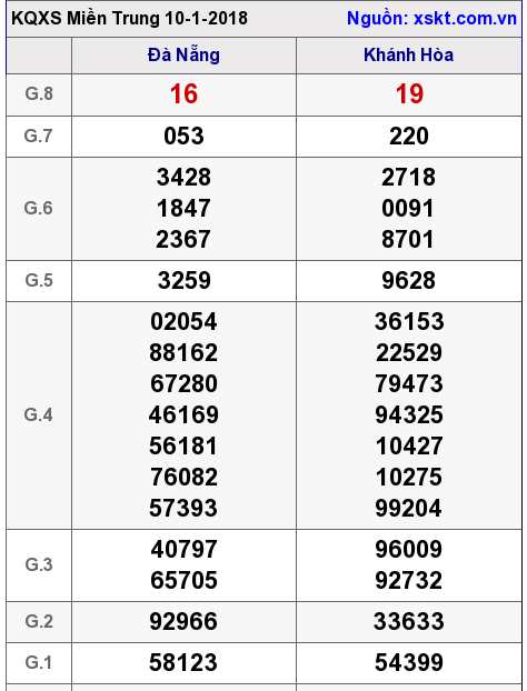 XSMT ngày 10-1-2018