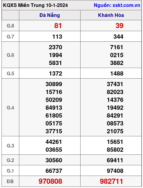 XSMT ngày 10-1-2024 XSMT ngày 10-1-2024