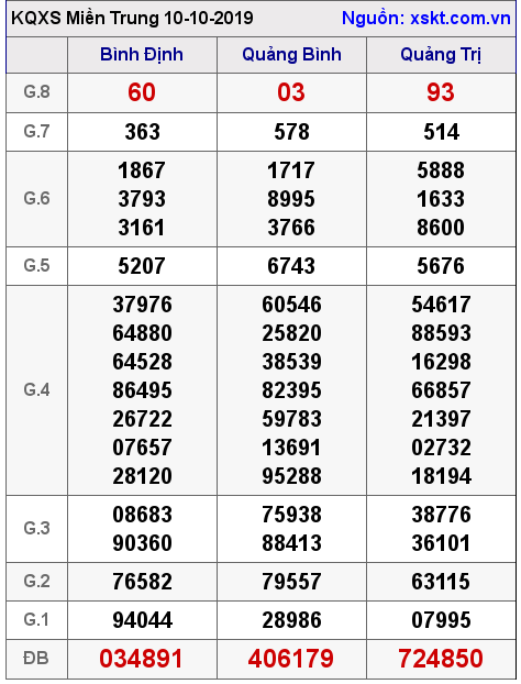 XSMT ngày 10-10-2019 XSMT ngày 10-10-2019
