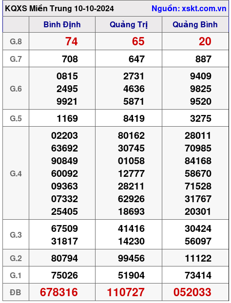XSMT ngày 10-10-2024 XSMT ngày 10-10-2024
