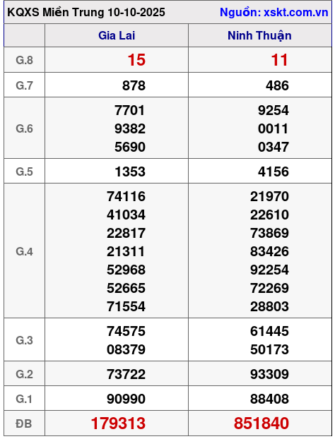 XSMT ngày 10-10-2025