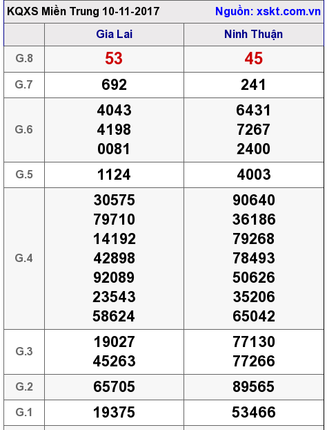 XSMT ngày 10-11-2017