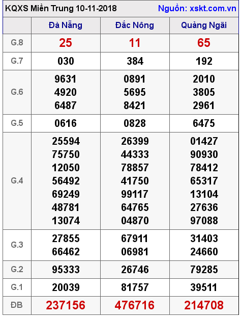 XSMT ngày 10-11-2018 XSMT ngày 10-11-2018
