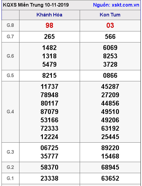 XSMT ngày 10-11-2019 XSMT ngày 10-11-2019