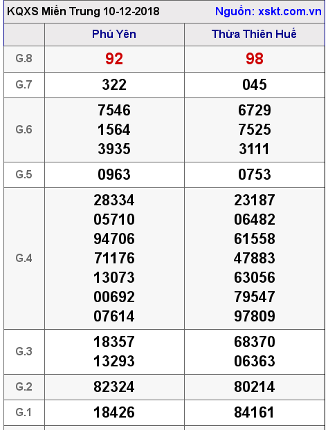 XSMT ngày 10-12-2018