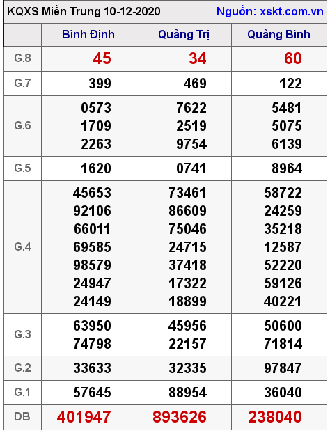 XSMT ngày 10-12-2020 XSMT ngày 10-12-2020