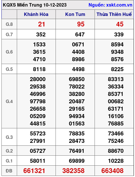 XSMT ngày 10-12-2023 XSMT ngày 10-12-2023