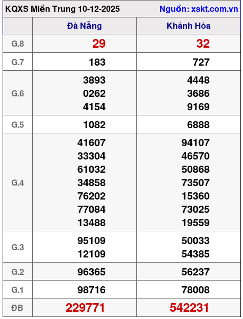 XSMT ngày 10-12-2025