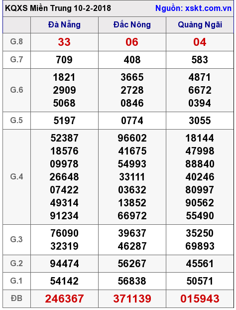 XSMT ngày 10-2-2018 XSMT ngày 10-2-2018