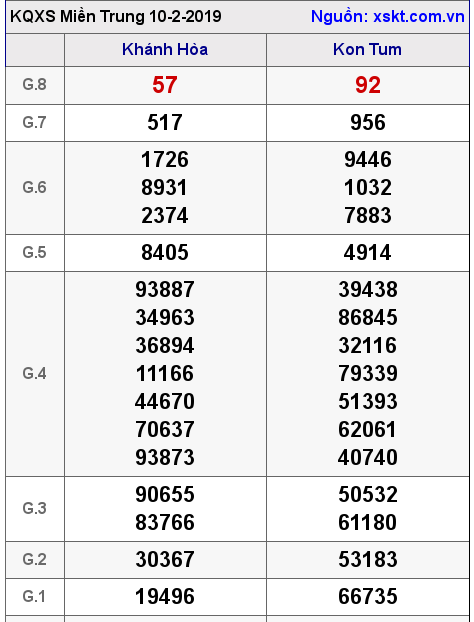 XSMT ngày 10-2-2019