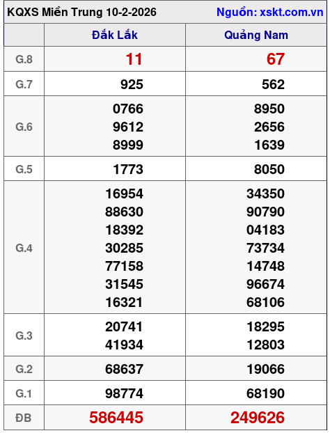 XSMT ngày 10-2-2026 XSMT ngày 10-2-2026