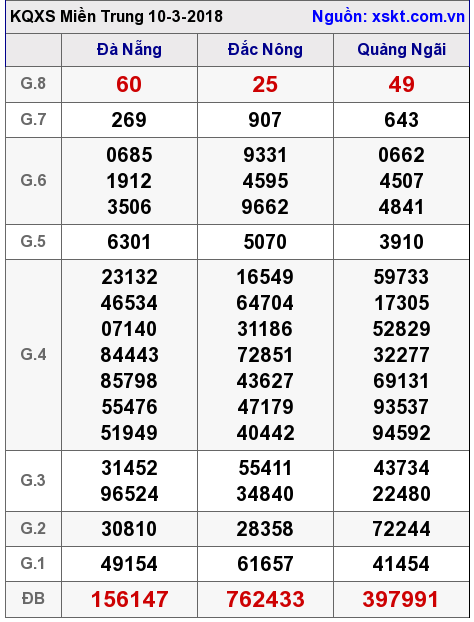 XSMT ngày 10-3-2018