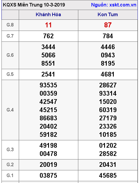 XSMT ngày 10-3-2019