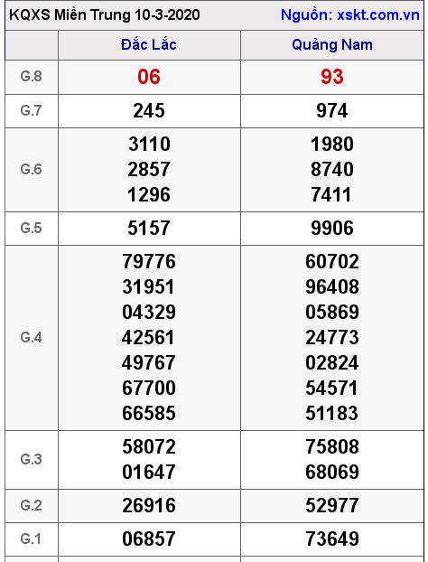 XSMT ngày 10-3-2020