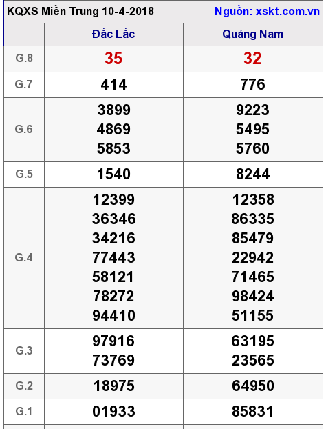 XSMT ngày 10-4-2018