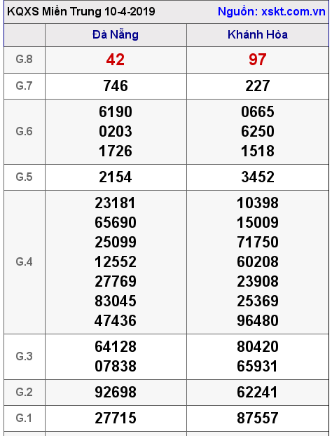XSMT ngày 10-4-2019