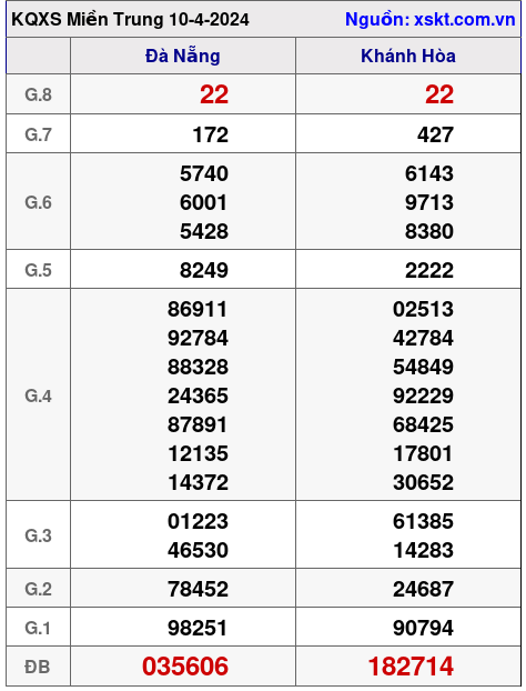 XSMT ngày 10-4-2024 XSMT ngày 10-4-2024