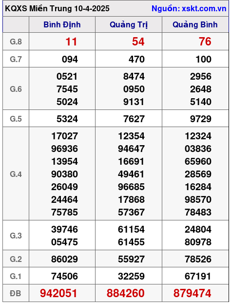 XSMT ngày 10-4-2025