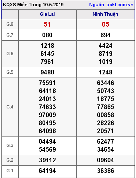 XSMT ngày 10-5-2019