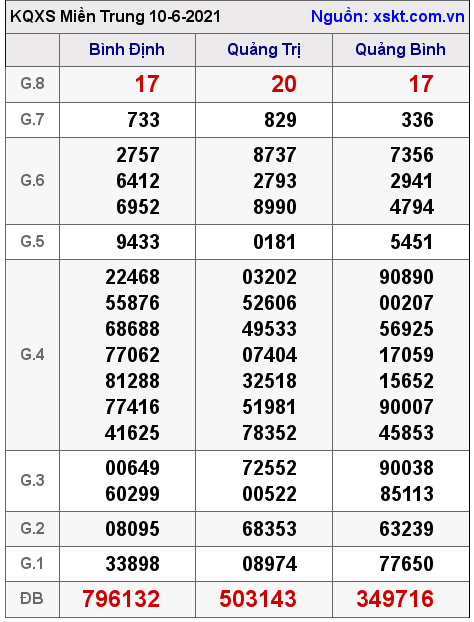 XSMT ngày 10-6-2021 XSMT ngày 10-6-2021