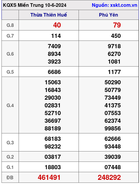 XSMT ngày 10-6-2024 XSMT ngày 10-6-2024