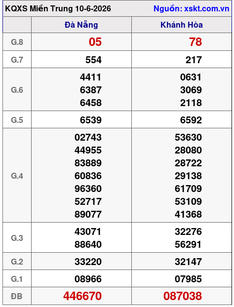 XSMT ngày 10-6-2026 XSMT ngày 10-6-2026