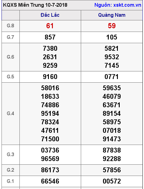 XSMT ngày 10-7-2018