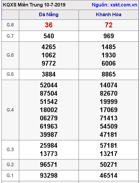 XSMT ngày 10-7-2019 XSMT ngày 10-7-2019