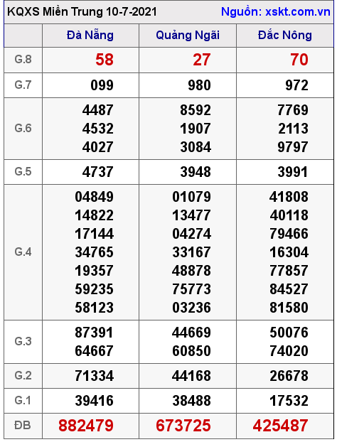 XSMT ngày 10-7-2021 XSMT ngày 10-7-2021