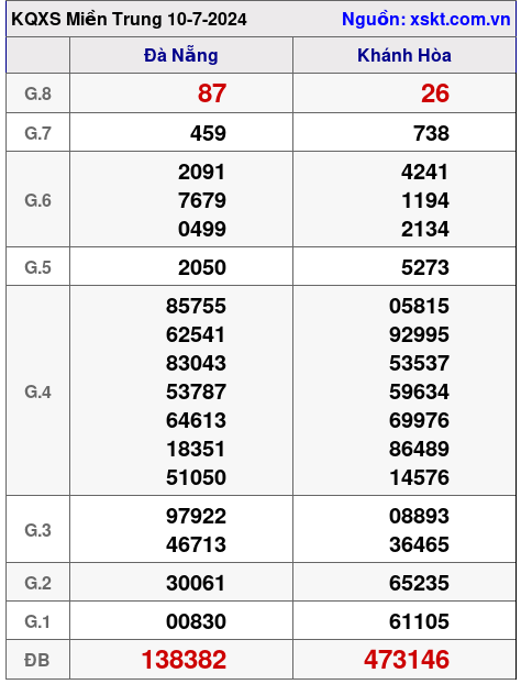 XSMT ngày 10-7-2024 XSMT ngày 10-7-2024