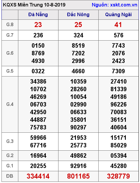 XSMT ngày 10-8-2019