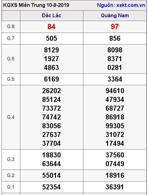 XSMT ngày 10-9-2019