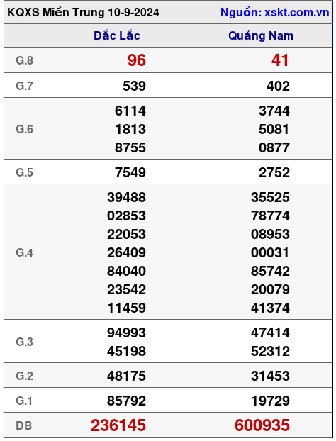 XSMT ngày 10-9-2024 XSMT ngày 10-9-2024